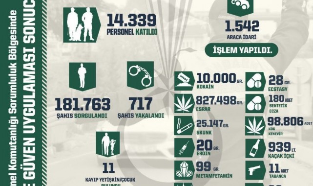 Yurt genelinde icra edilen 'Huzur ve Güven' uygulamasında 717 şüpheli yakalandı