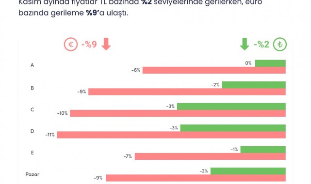2. el araç satışında bireysel müşteri yüzde 32 fiyat düşürdü