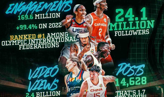 FIBA, uluslararası olimpik federasyonlar arasında ilk sırada yer aldı