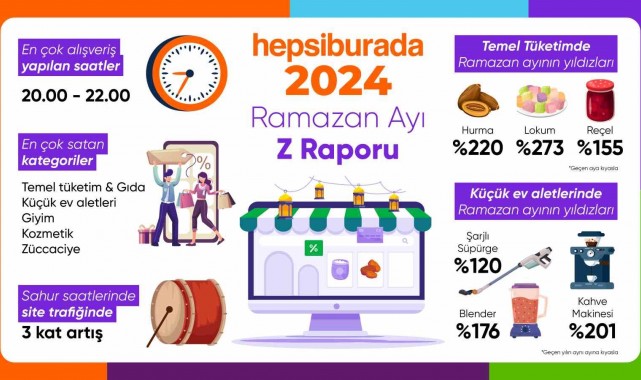 Hepsiburada, Ramazan ayı alışveriş trendlerini açıkladı