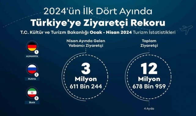 Türkiye yılın ilk 4 ayında 12 milyonu aşkın ziyaretçi ağırladı