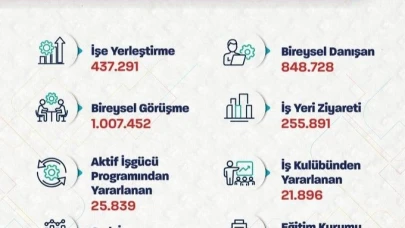Bakan Işıkhan: "Ocak-nisan aylarında toplam 437 bin 291 işe yerleştirmeye aracılık ettik"