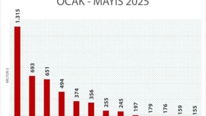 Ticaret Bakanlığı’na bağlı serbest bölgelerden tarihi rekor!