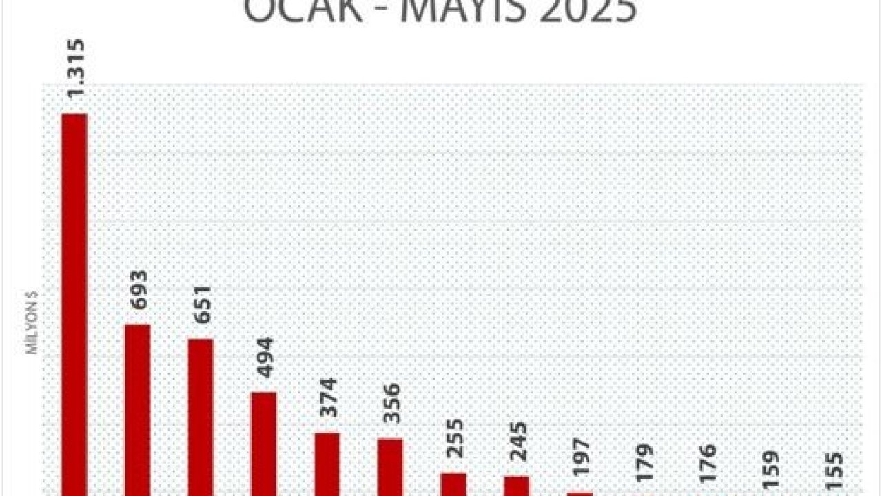 Ticaret Bakanlığı’na bağlı serbest bölgelerden tarihi rekor!