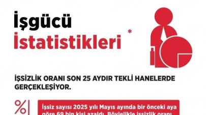 Bakan Işıkhan: "İşsizlik oranı mayıs ayında bir önceki aya göre 0,2 puan azalarak yüzde 8,4 seviyesinde gerçekleşti"