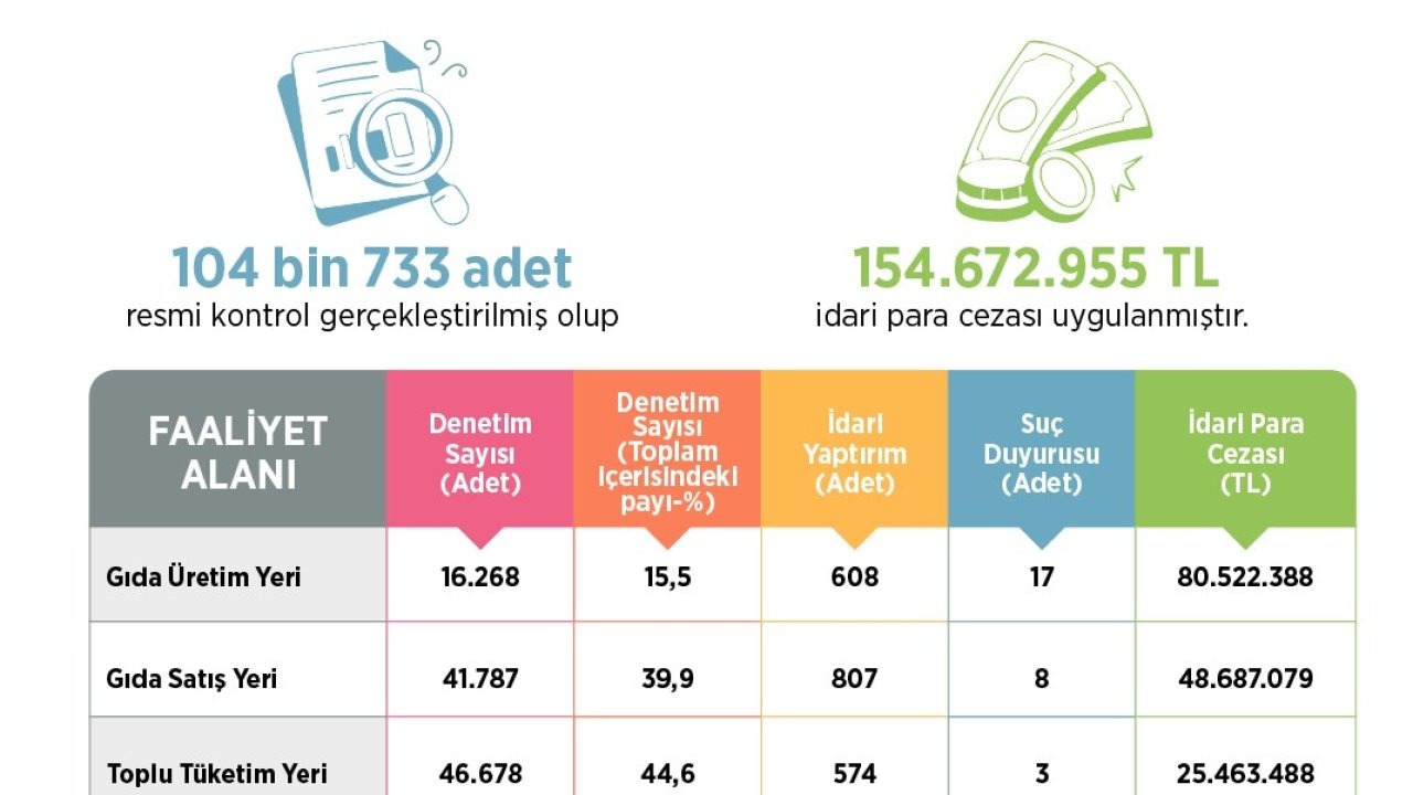 Gıda ve Kontrol Genel Müdürlüğü: "104 bin 733 gıda işletmesinde denetim yapıldı"