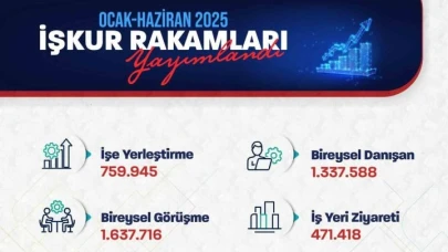 Bakan Işıkhan: "759 bin 945 işe yerleştirmeye aracılık ettik"