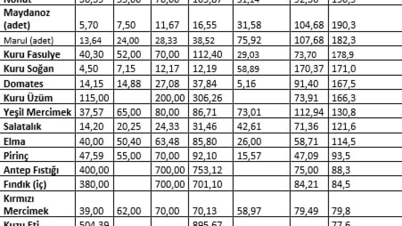 TZOB Başkanı Bayraktar: "Ağustos ayında markette 37 ürünün 30’unda fiyat artışı görüldü"