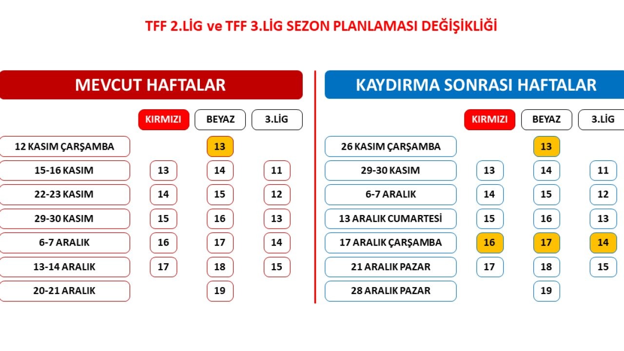 TFF 2. Lig ve TFF 3. Lig’de sezon planlaması değişti
