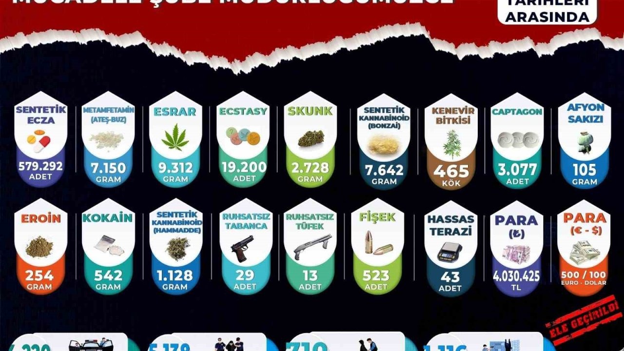 Manisa’da zehir taciri bilançosu: 1 yılda 710 tutuklama, içlerinde Turgutlu'da var!