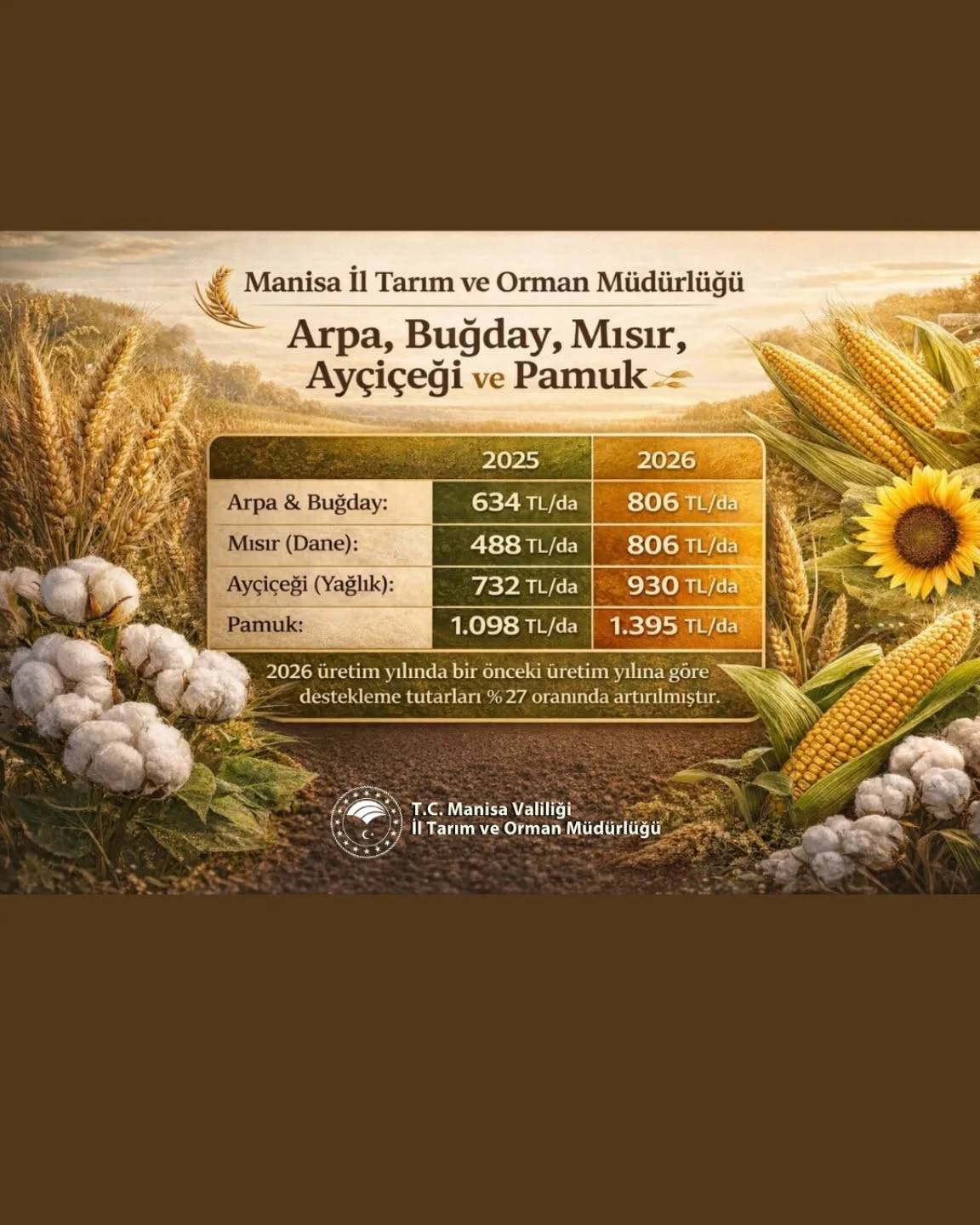 Manisa’da tarımsal desteklere yüzde 27 artış